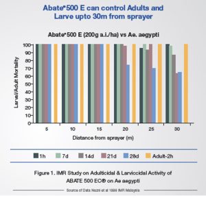 Abate 500e Effective Distance