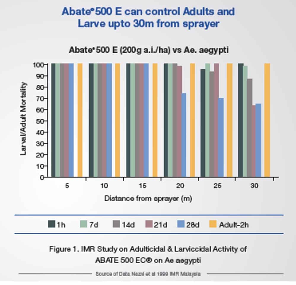 buy-basf-abate-500e-larvicide-mosquito-larvae-pest-control-agrofog