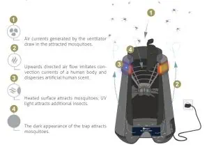 Biogents Home Indoor Mosquito Trap Technology