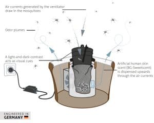 Biogents Mosquitaire Mosquito Trap Technology
