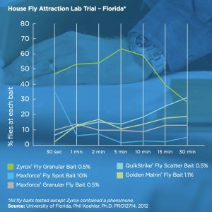 Zyrox Fly Granular Bait Test results