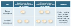 Habitro Cockroach Gel Application Rate