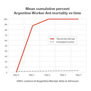 Syngenta Talon Ant Kill Gel Mortality Rate