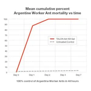 Syngenta Talon Ant Kill Gel Mortality Rate