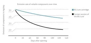 Biogents BG Lure Emission Profile