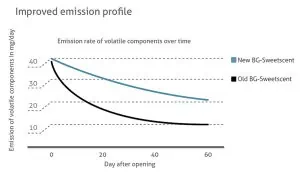 Biogents BG Sweetscent Improved Emission Profile