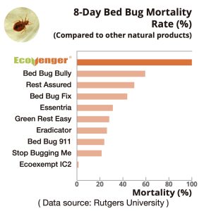 EcoVenger 8-Day Bed Bug Mortality Rate
