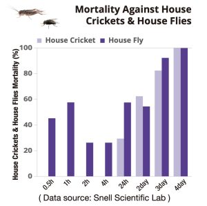 EcoVenger Mortality Against Houseflies Crickets