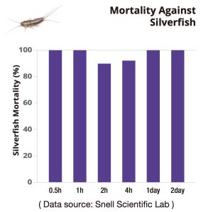 EcoVenger Mortality Against Silverfish