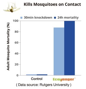 EcoVenger Mosquito Repellent Kills Mosquitoes on Contact