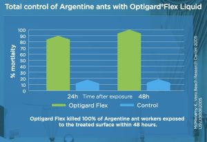 Optigard Flex Liquid Controls Argentine Ants from Agrofog