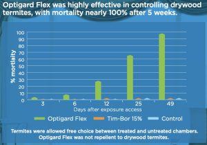 Optigar Flex Liquid Controls Drywood Termites from Agrofog